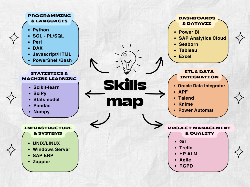 Infographics of my technical stack